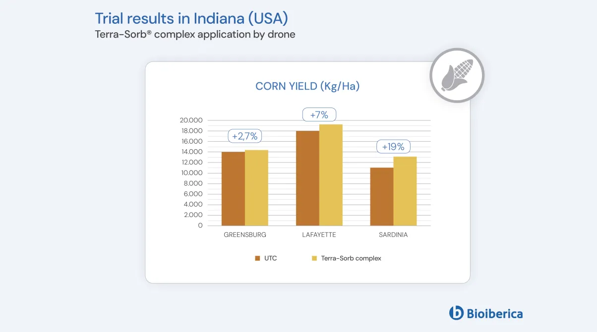 Corn yield chart comparing UTC control vs. Terra-Sorb® complex applied by drone across three Indiana trial locations, showing yield increases of 2.7%, 7% and 19%